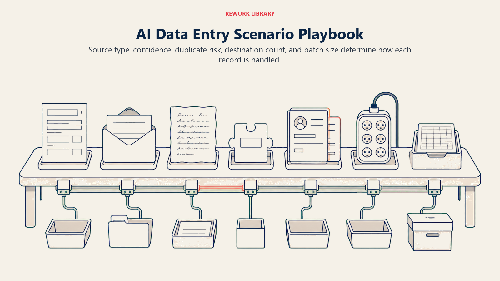 AI Data Entry Agent scenario playbook shown as varied source and exception cases on a routing table