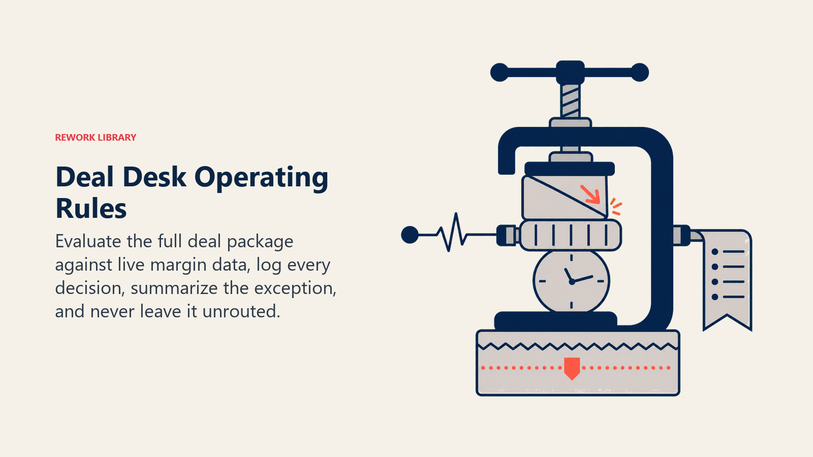 Deal desk operating rules shown as combined discount, term, and payment weights held above a margin floor