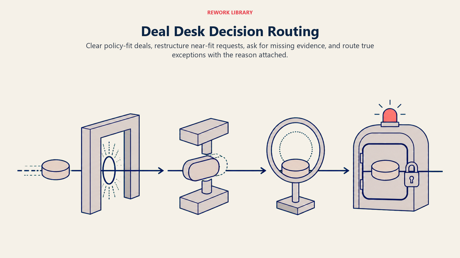Deal desk decision route clearing, restructuring, clarifying, or escalating a pricing request