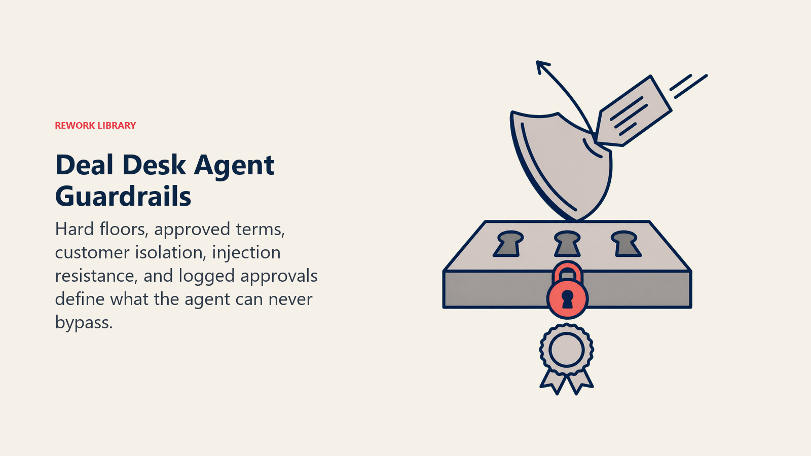 Deal desk agent guardrails protecting a hard margin floor, approved terms, and customer pricing boundaries
