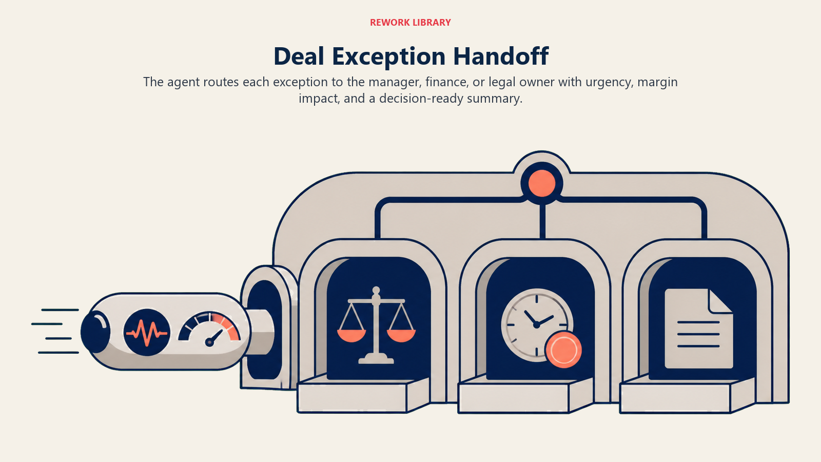 Deal exception capsule routed to pricing, finance, or legal approval bays with urgency and margin context