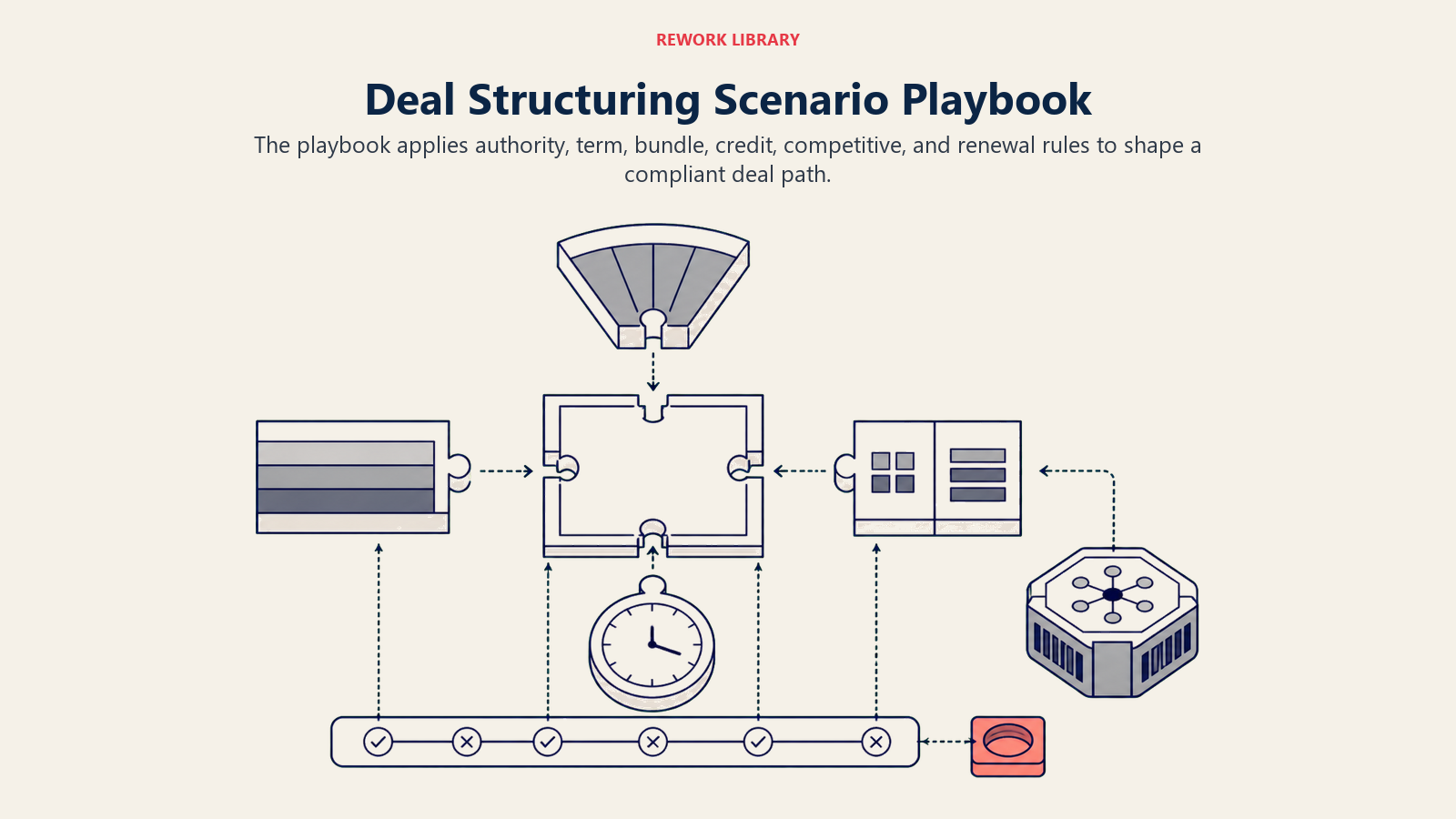 Deal structuring playbook shown as modular discount, term, bundle, and payment pieces fitting a policy frame