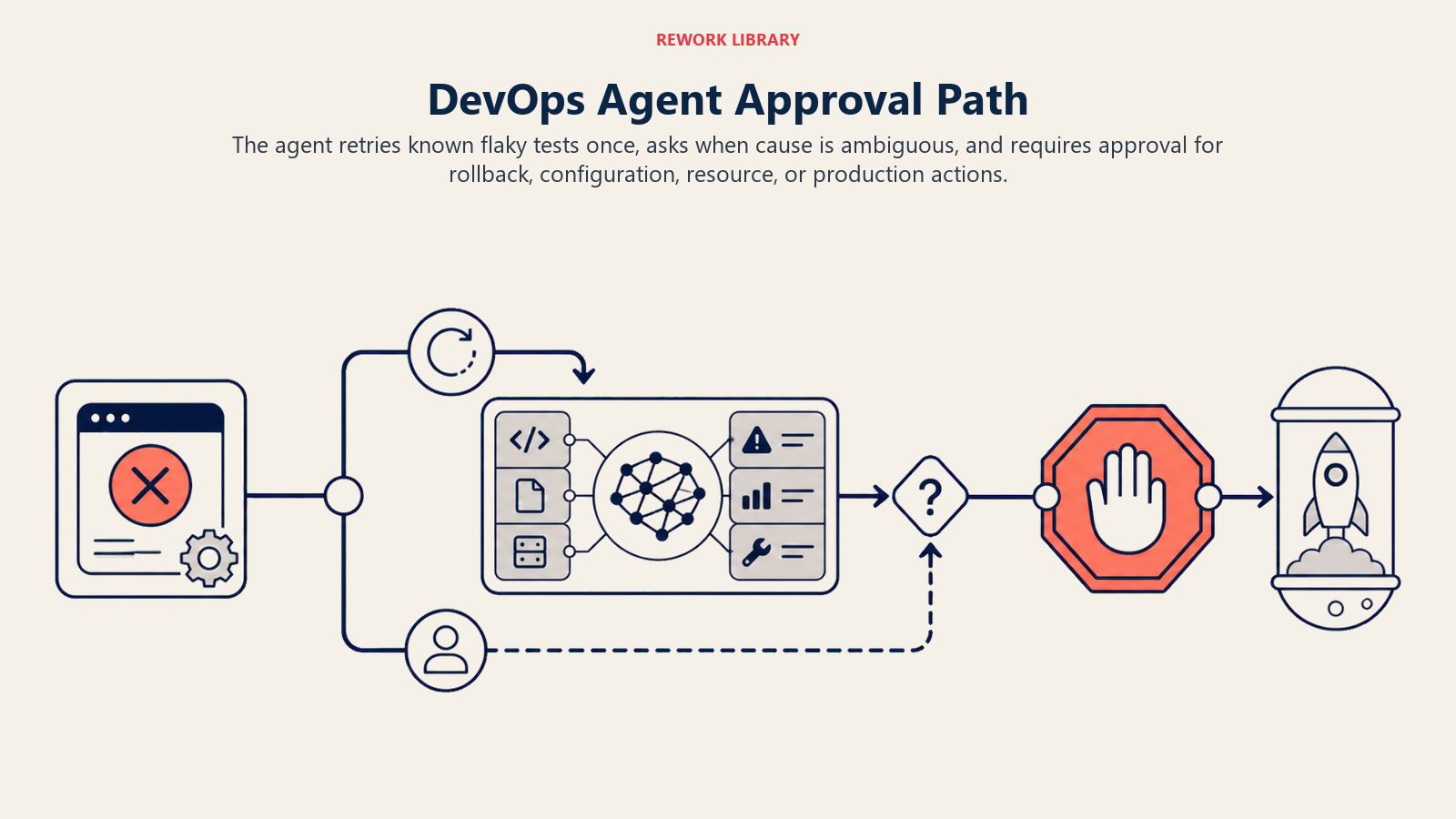DevOps Agent Approval Path shown as wide CI/CD failure triage path ending at production brake