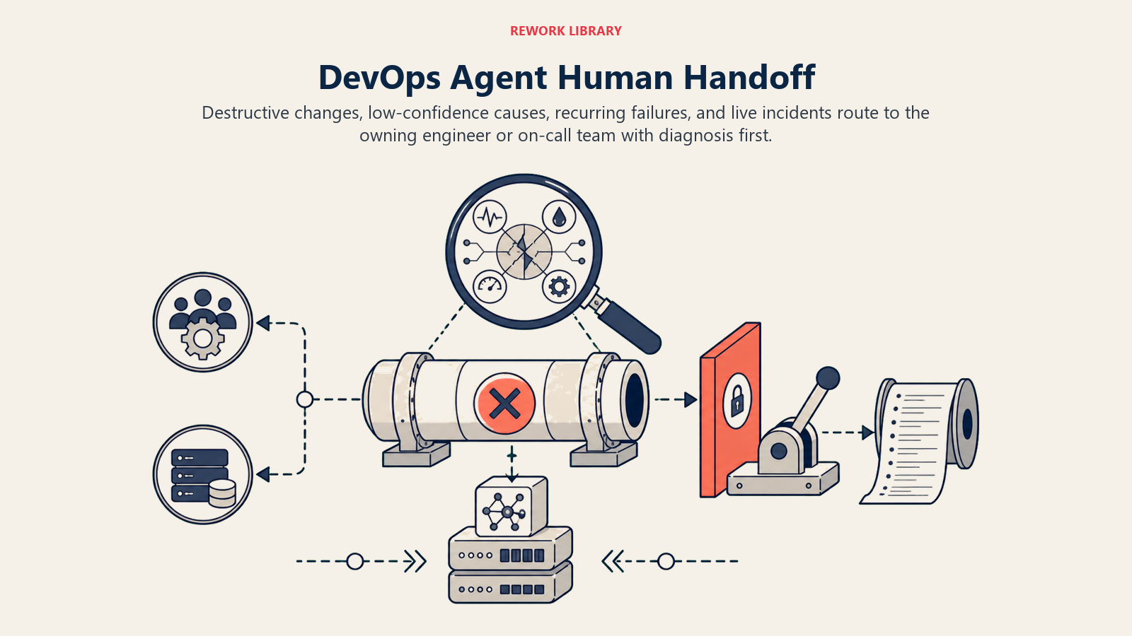 DevOps Agent Human Handoff shown as wide incident handoff control scene with ownership routes