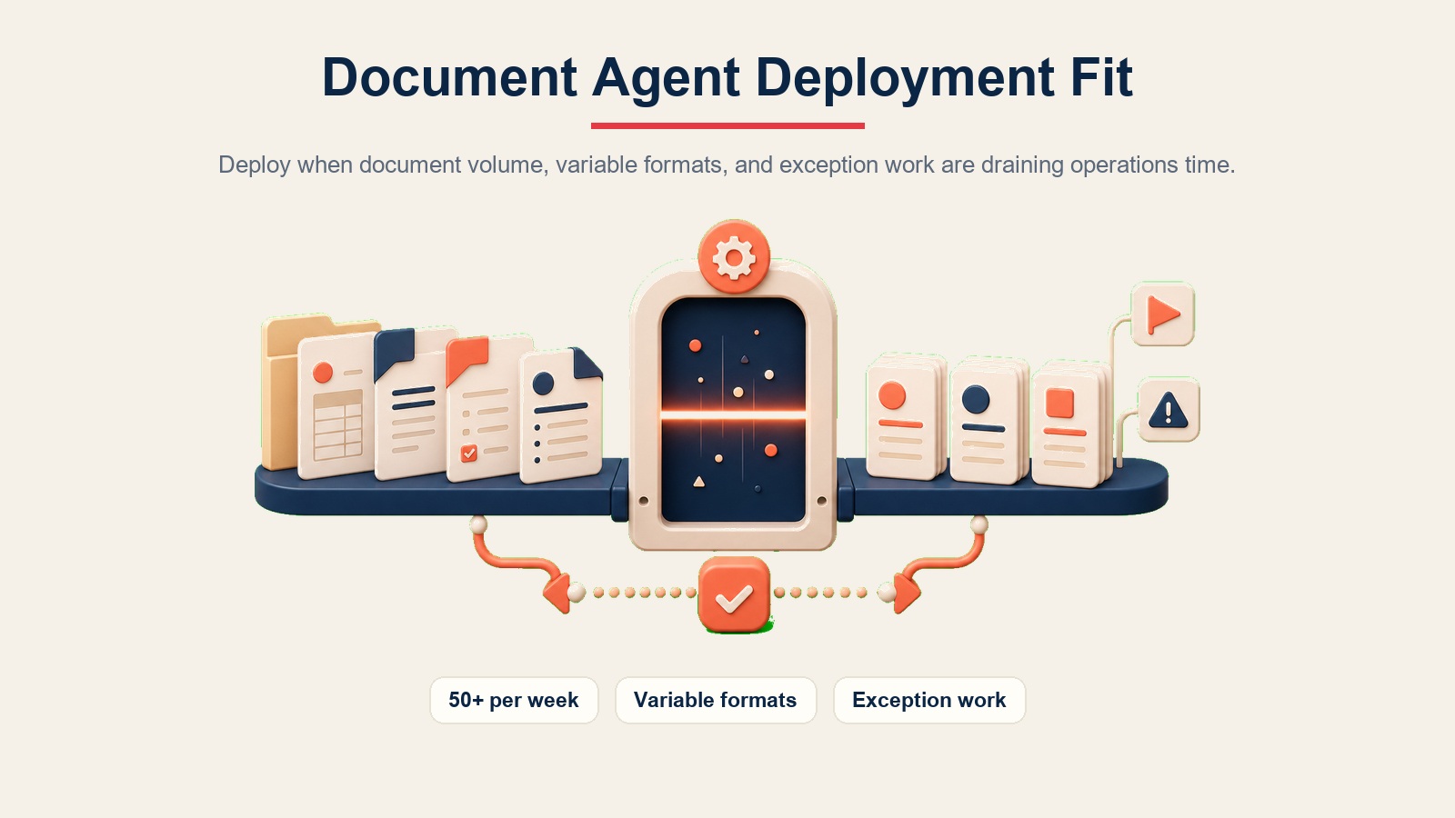 Einsatzeignungs-Schwellenwert des Document Processing Agent nach Dokumentvolumen, variablen Formaten und Ausnahmearbeit