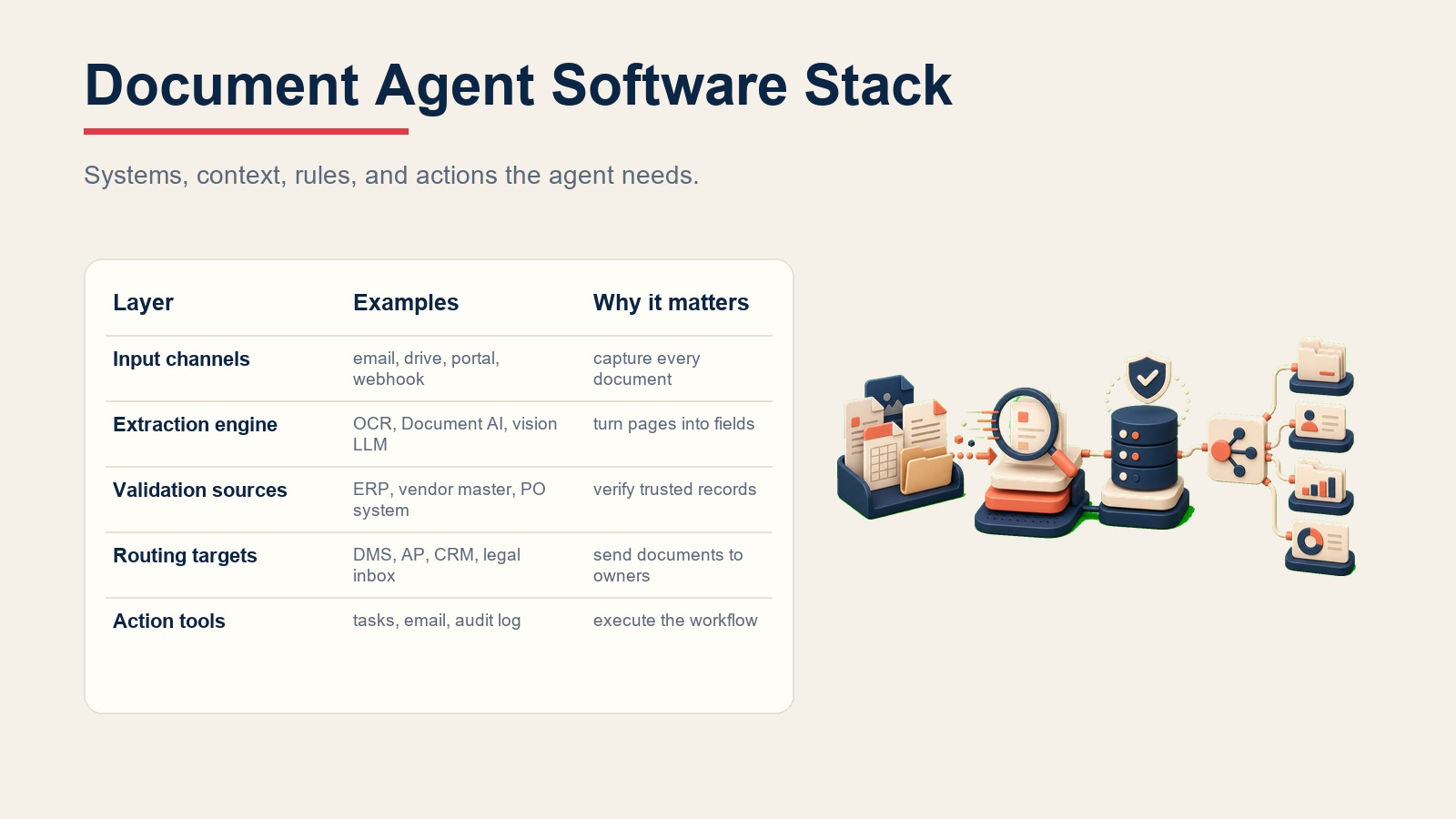 Visueller Software-Stack des Document Processing Agent