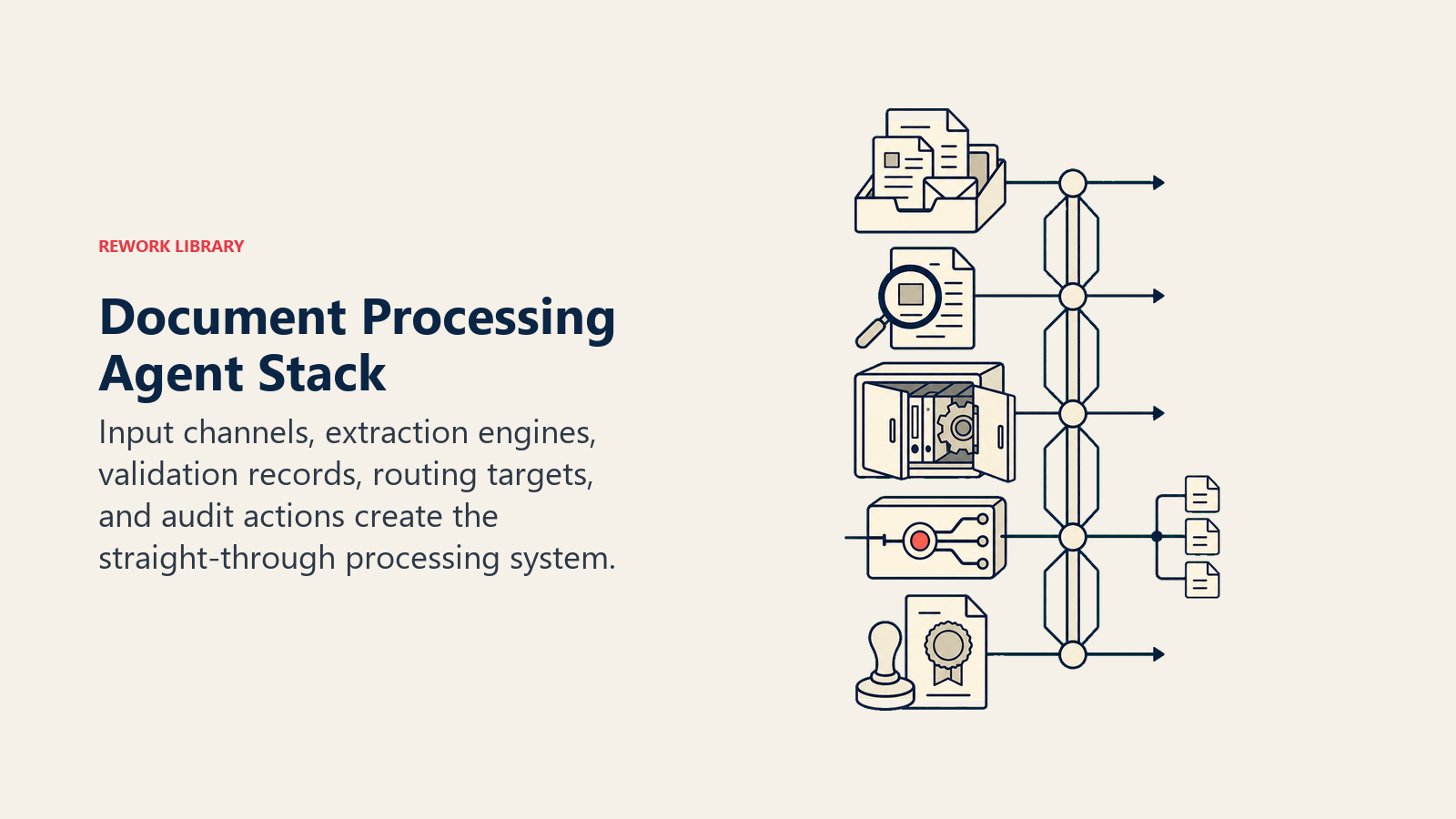 Document Processing Agent Stack shown as a layered document spine with five large stations: inbox intake, extraction lens, ERP validation cabinet, routing switch, and audit seal, linked through a visible model core