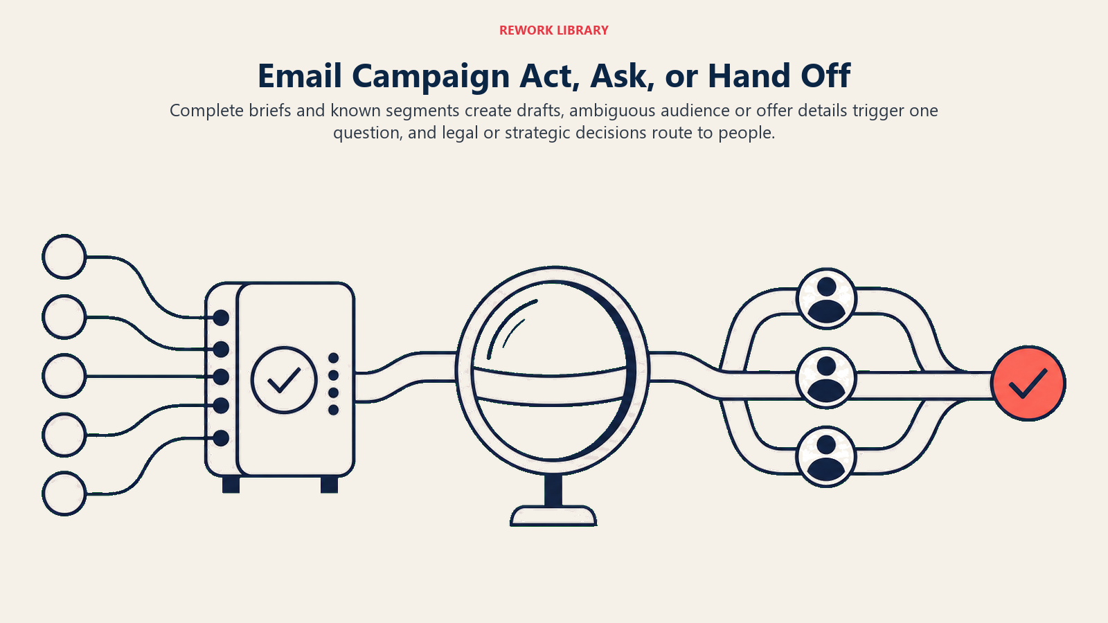 Email campaign decision route from complete brief to clarification and human approval