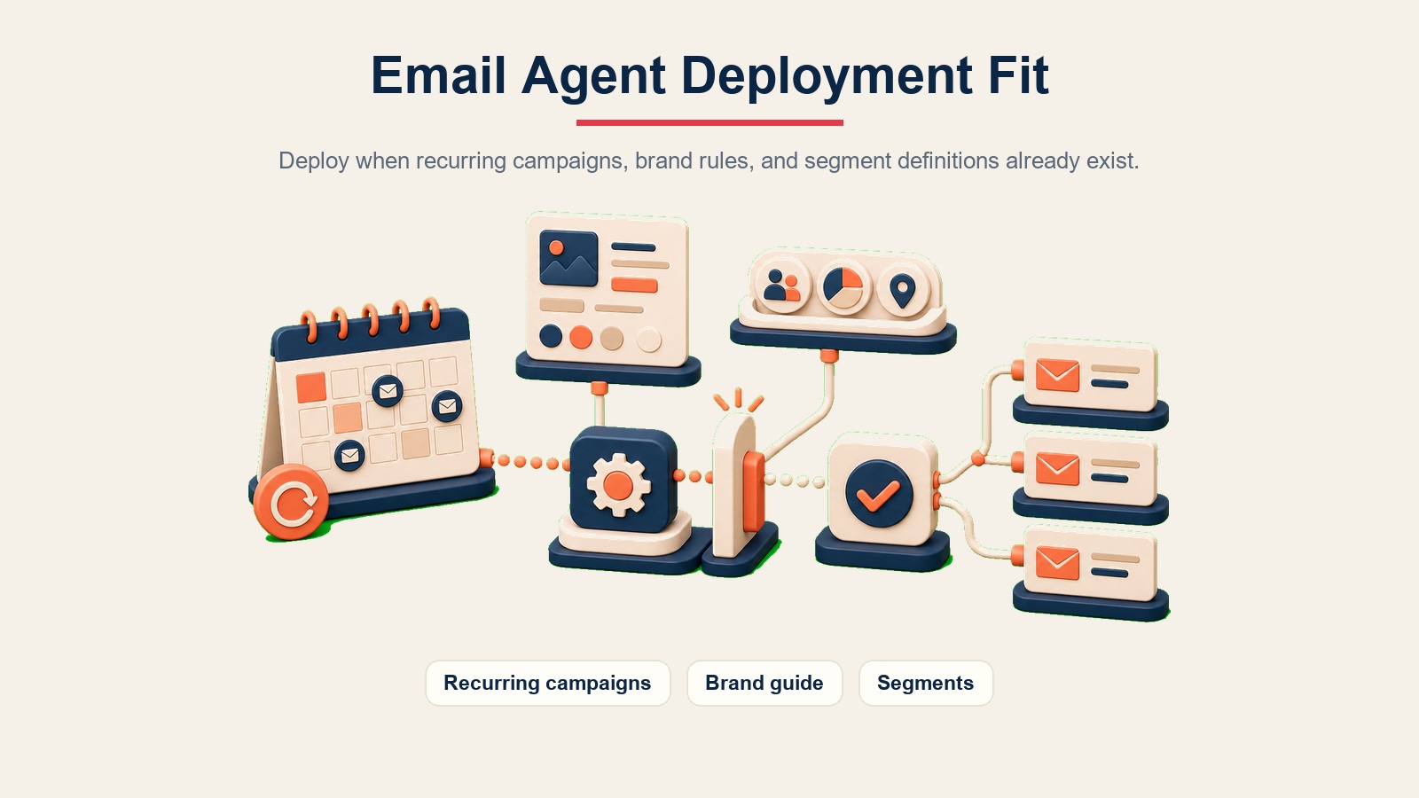 Ajuste de implantação do agent de e-mail mostrando campanhas recorrentes, guia de marca e definições de segmento
