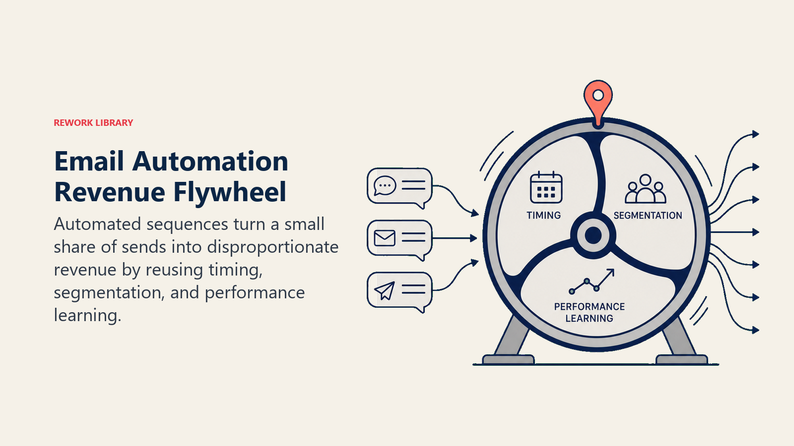 Email automation flywheel linking timing, segmentation, learning, and revenue output