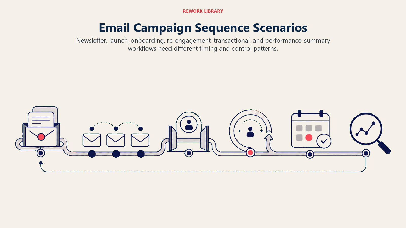 Email campaign scenario lifecycle for newsletters, launches, onboarding, re-engagement, and learning