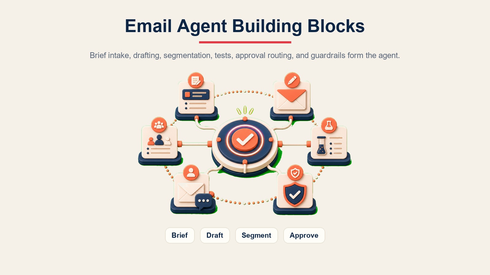 Blocos de construção do agent de e-mail mostrando recepção de briefing, elaboração, segmentação, testes, roteamento de aprovação e barreiras de proteção