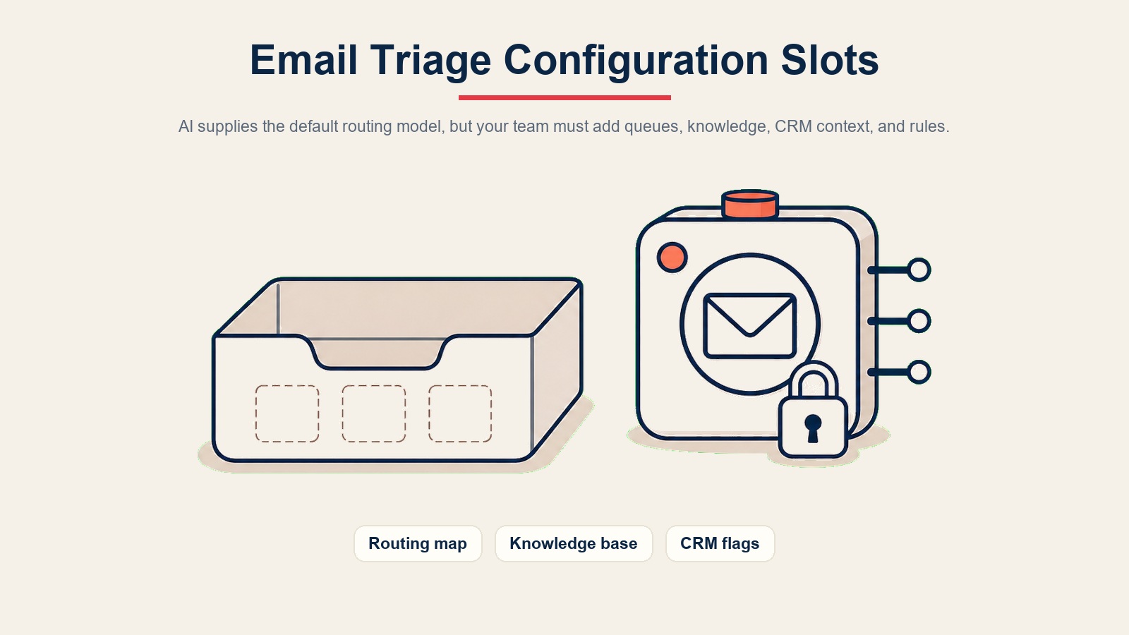Slot konfigurasi email triage menampilkan peta perutean, knowledge base, tanda CRM, dan aturan inbox