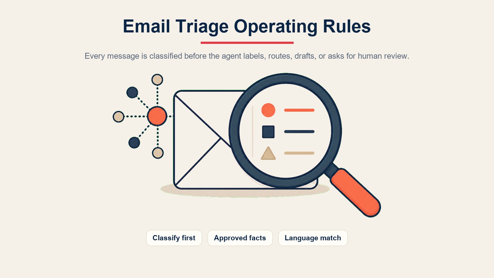 Aturan operasi email triage menampilkan klasifikasi sebelum label, perutean, draf, atau tinjauan manusia