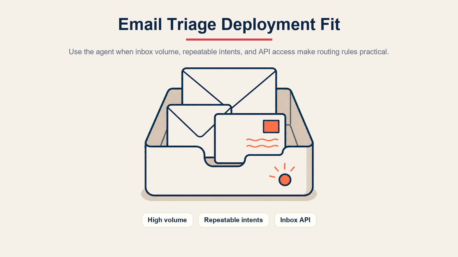 Ambang batas kelayakan penerapan email triage menampilkan volume inbox, maksud yang dapat diulang, dan akses API inbox
