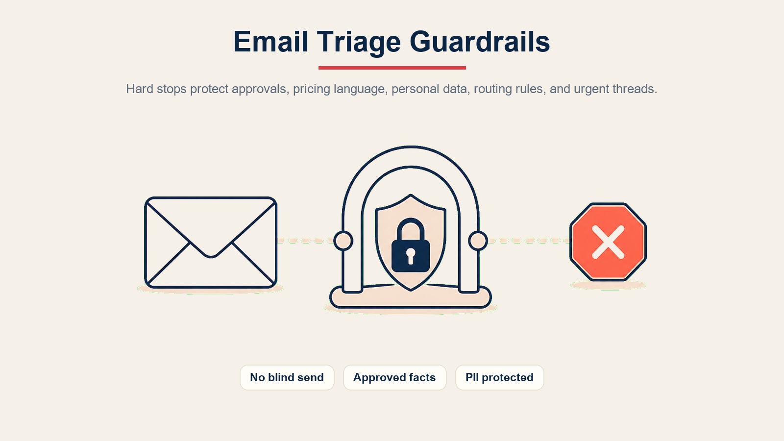 Pagar pengaman email triage menampilkan persetujuan, fakta yang disetujui, perlindungan data pribadi, aturan perutean, dan perlindungan thread mendesak