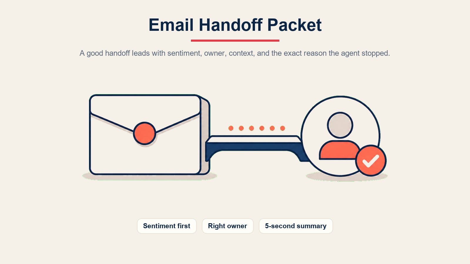 Paket serah terima email menampilkan sentimen, pemilik, konteks, dan alasan tinjauan manusia