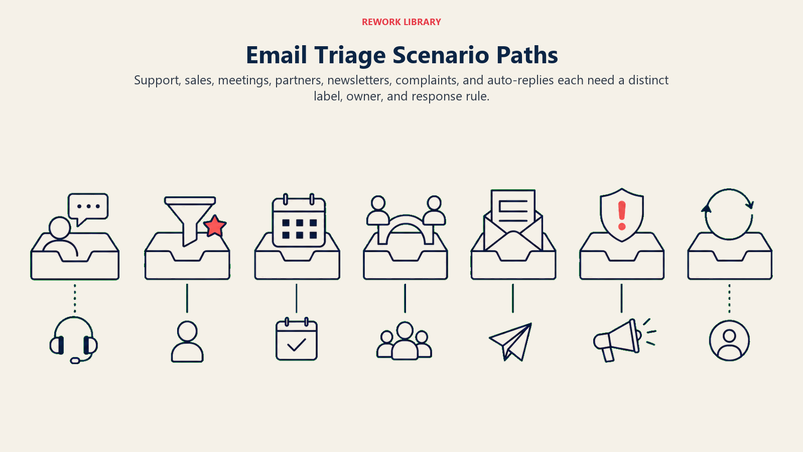 Email Triage Scenario Paths showing a wide seven-station inbox sorting field using sparse artifacts for support tool, lead signal, calendar, partner bridge, newsletter tray, complaint beacon, and auto-reply loop, each feeding the correct route