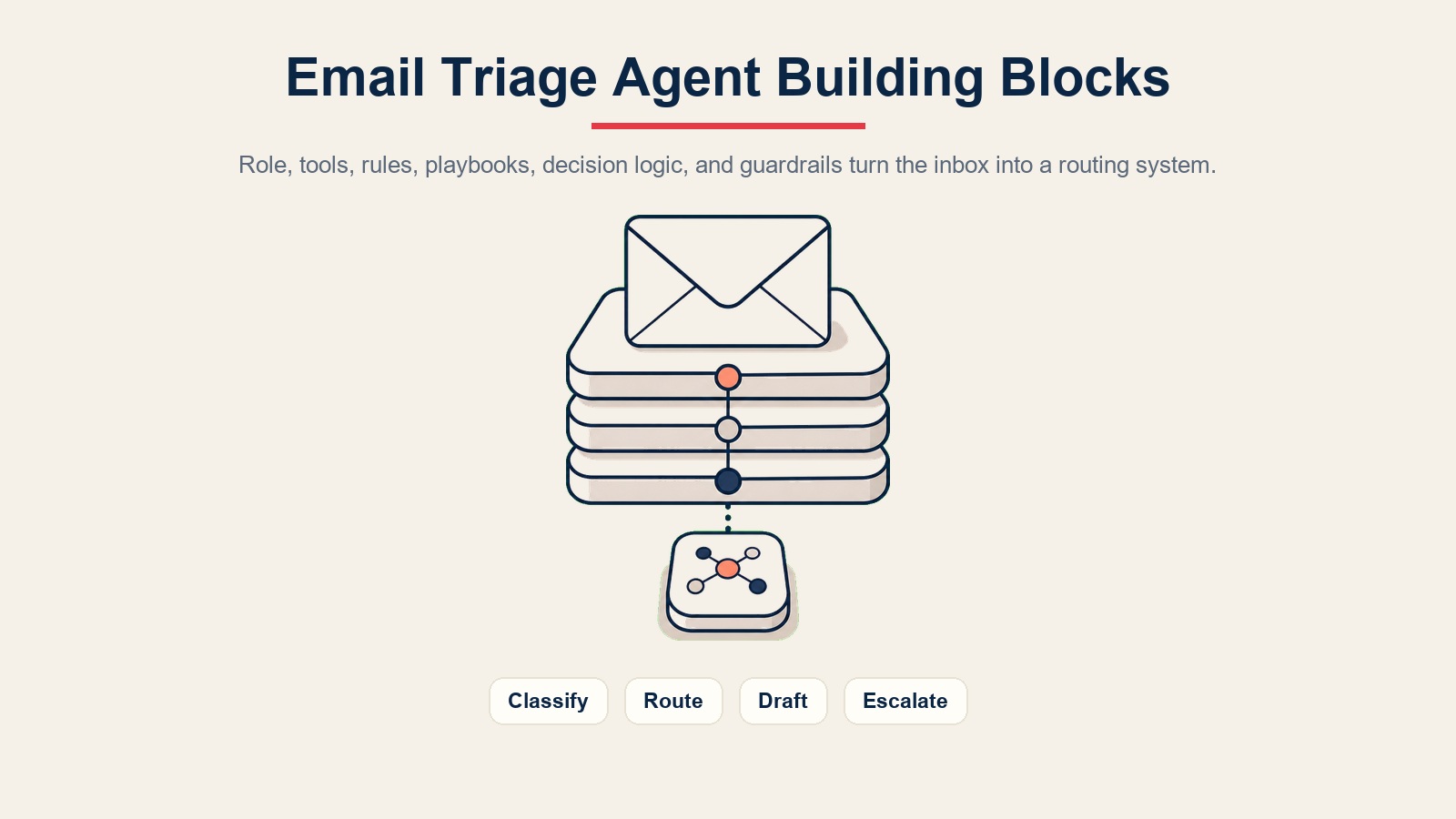 Blok penyusun email triage agent menampilkan lapisan klasifikasi, perutean, penyusunan draf, dan eskalasi