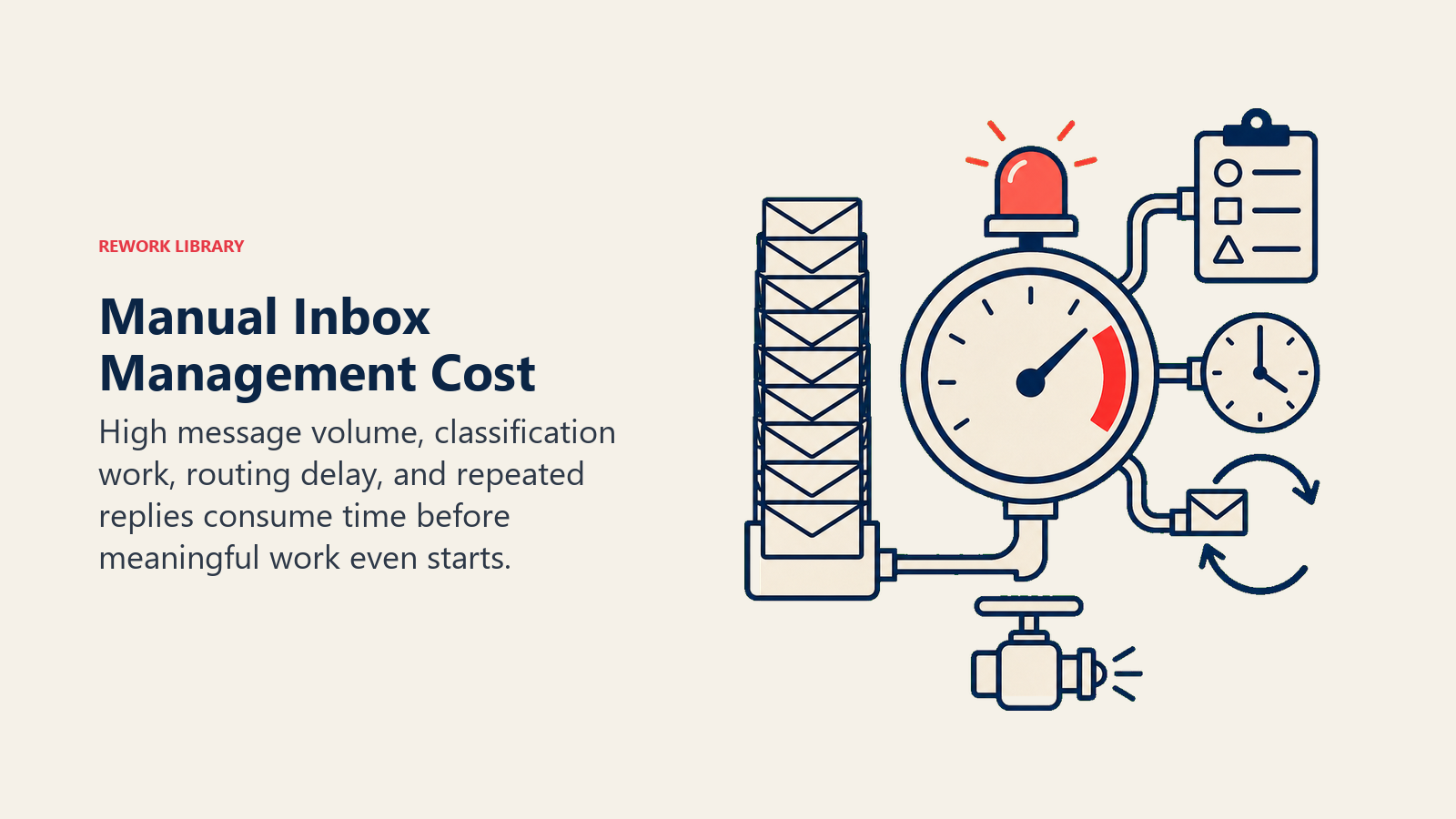 Manual Inbox Management Cost showing an inbox pressure gauge fed by a tall message queue, sorting burden, routing clock, and repetitive reply loop, with one coral overload signal and a small automation release valve