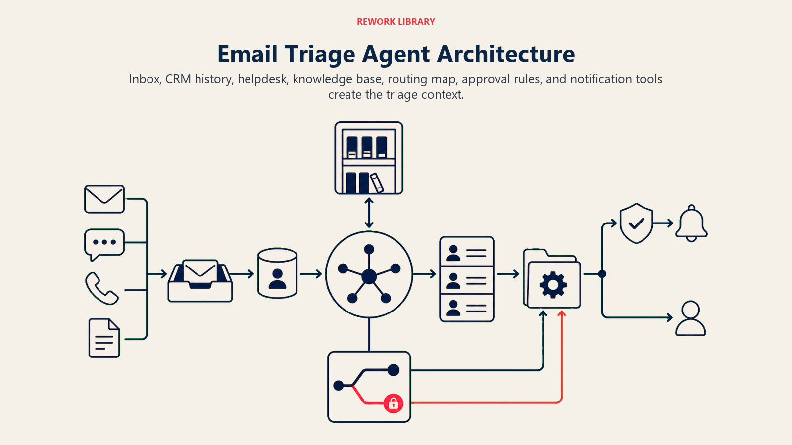 Email Triage Agent Architecture showing a wide email-triage architecture with message intake, CRM memory, helpdesk case layer, knowledge cabinet, routing map, approval gate, and notification rail around one model-router core. A coral urgent thread follows a protected branch