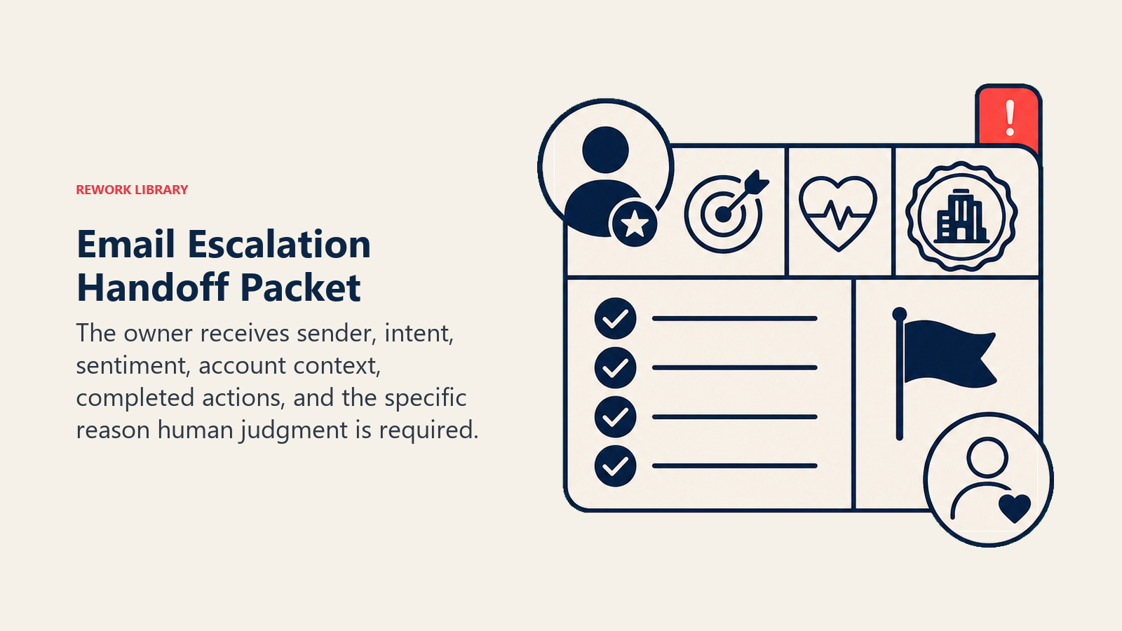 Email Escalation Handoff Packet showing a concise thread handoff capsule with sender token, intent marker, sentiment pulse, CRM account seal, completed-action checklist, and reason flag, with one coral urgency tab and subtle human marker