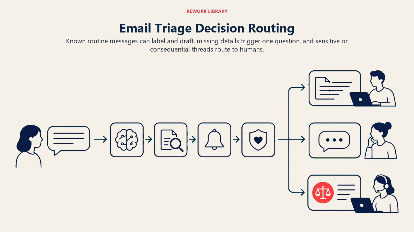 Email Triage Decision Routing showing a wide message flow through intent classification, fact check, urgency and sensitivity gates into routine draft, clarification, and human-handoff lanes. One coral legal complaint takes the handoff lane