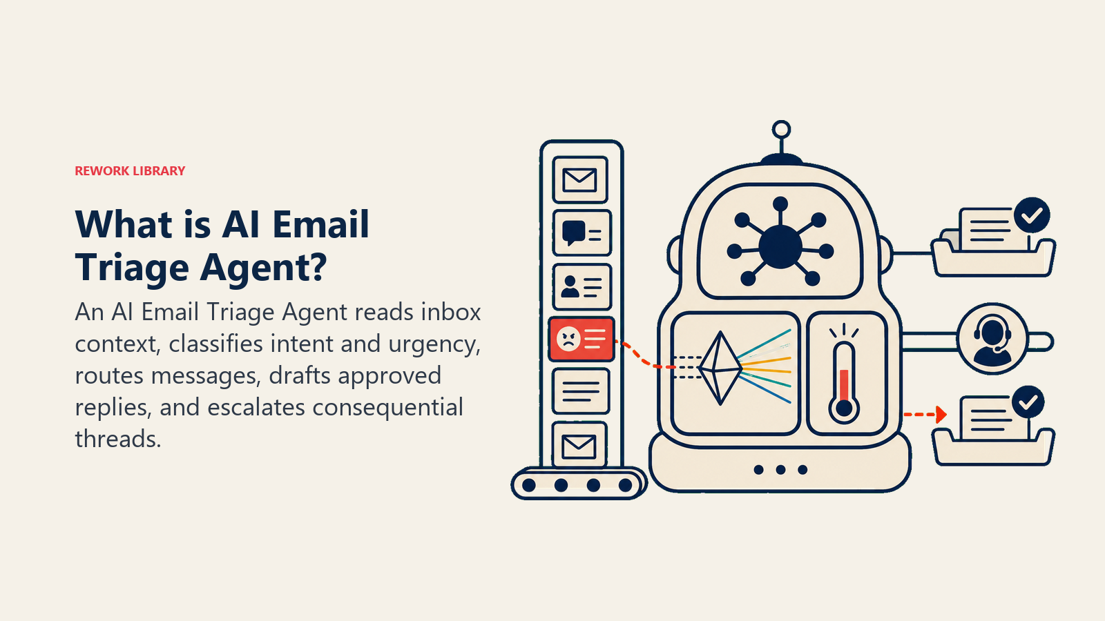 What is AI Email Triage Agent? showing inbox triage pod with intent prism, urgency signal, draft tray, and escalation rail