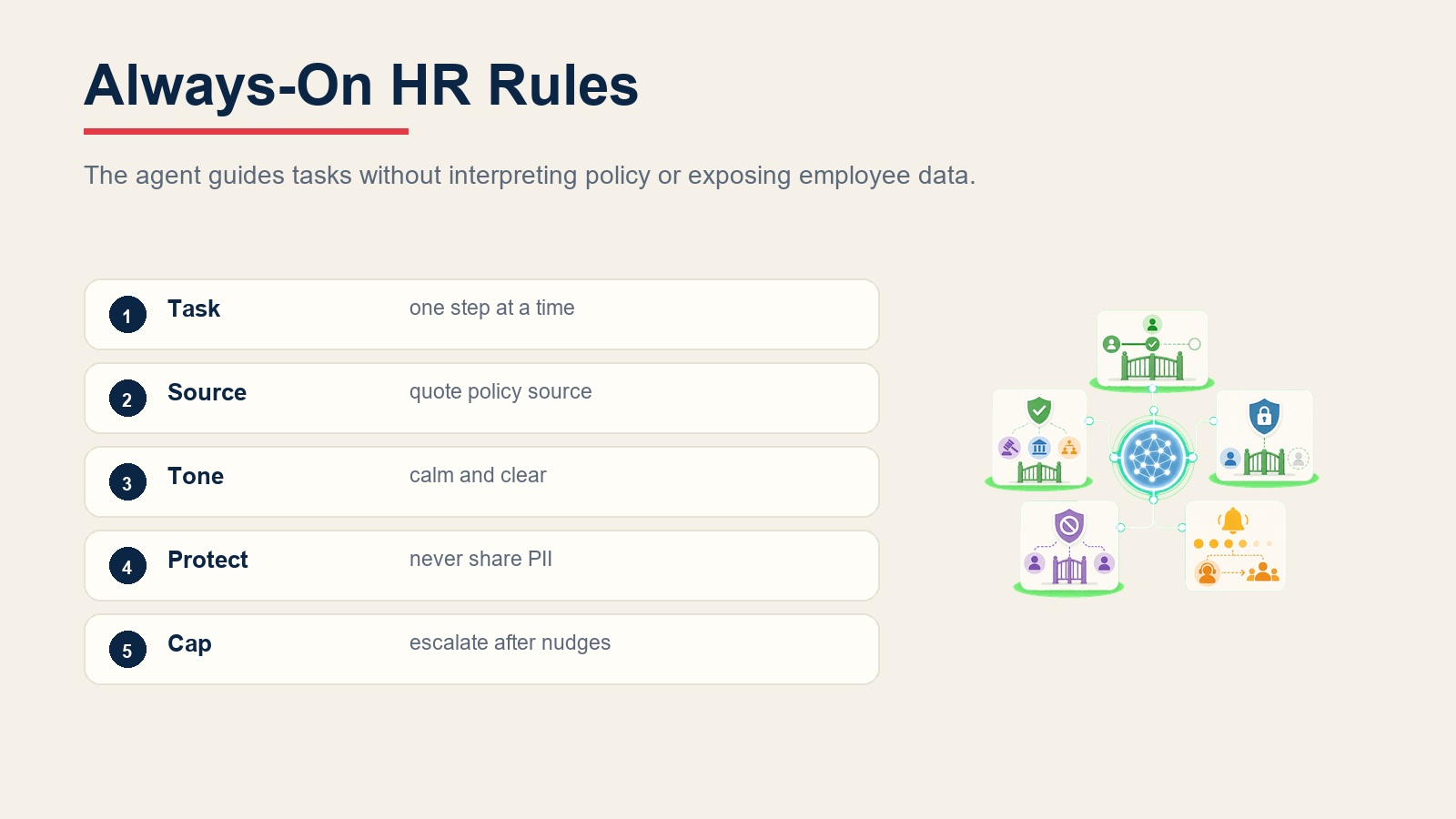 Always-on HR onboarding rules for one-task guidance, policy source validation, calm tone, PII protection, and nudge limits