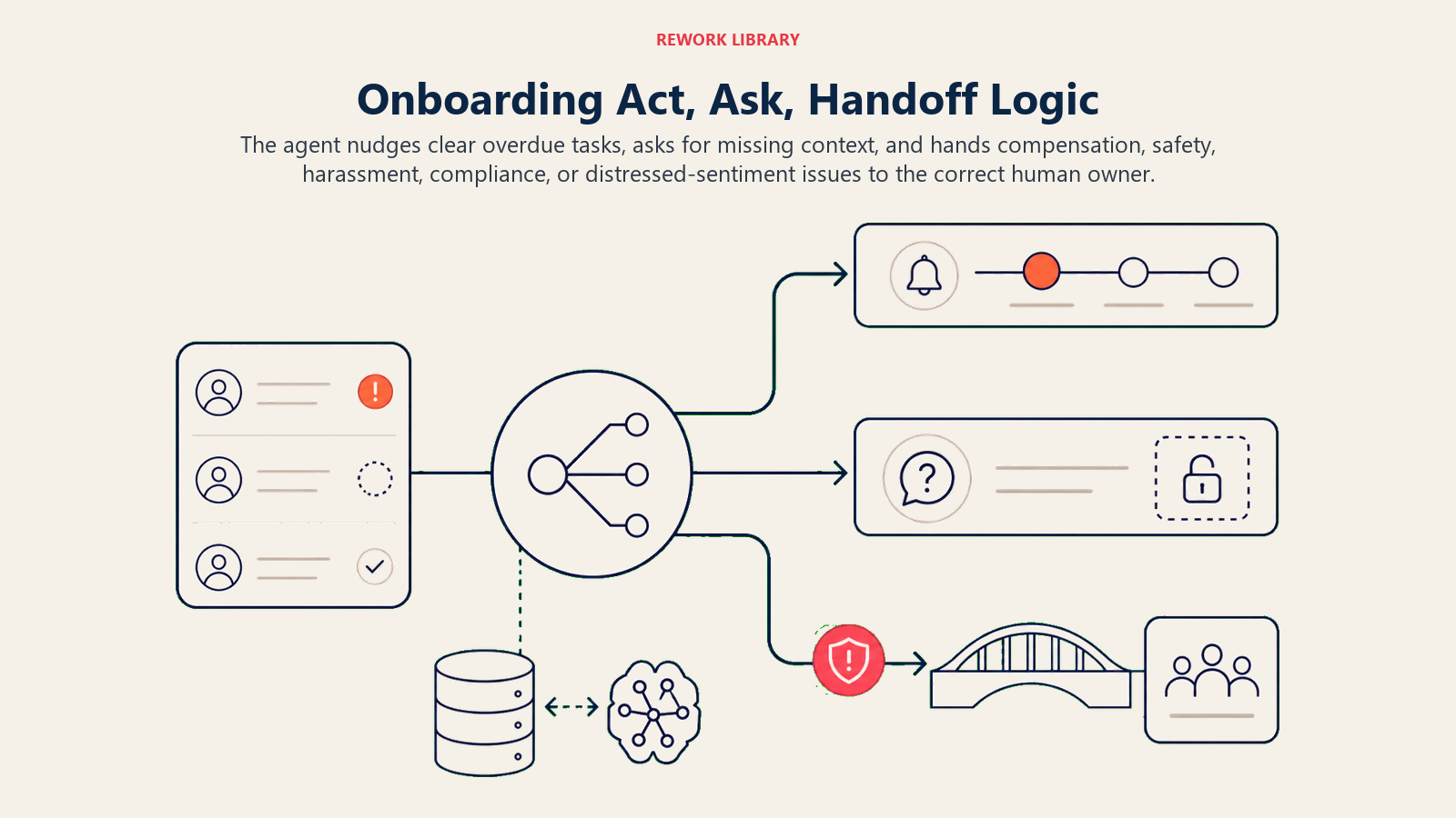Onboarding Act, Ask, Handoff Logic shown as a wide onboarding router sends overdue task signals to a nudge rail, incomplete context to a question gate, and one coral sensitive-issue token across an hr handoff bridge