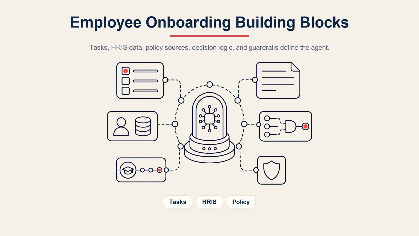 AI Employee Onboarding Agent Bausteine für HRIS-Aufgaben, Richtlinienquellen, LMS-Abschlusssignale, Entscheidungslogik und Leitplanken
