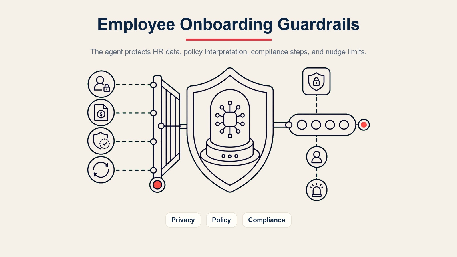AI Employee Onboarding Agent Leitplanken für HR-Datenschutz, Richtlinieninterpretation, Compliance-Verifizierung, Prompt Injection und Erinnerungsgrenzen