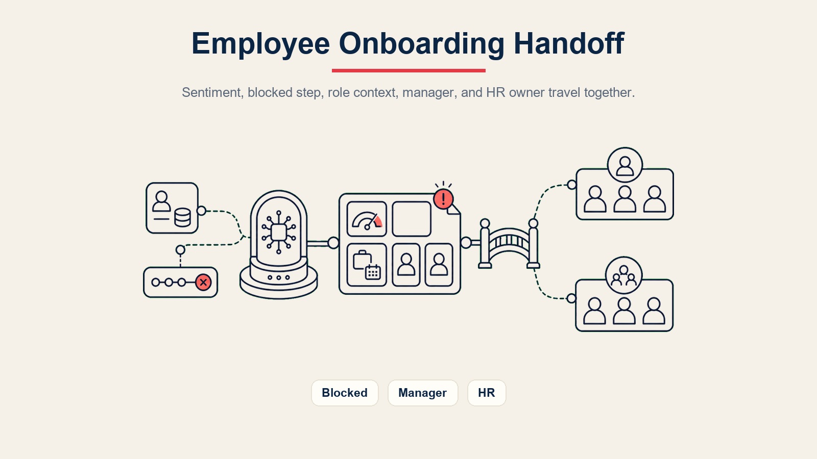 AI Employee Onboarding Agent Übergabepaket mit Stimmung, blockierter Aufgabe, Rollenkontext, Manager und HR-Verantwortlichem