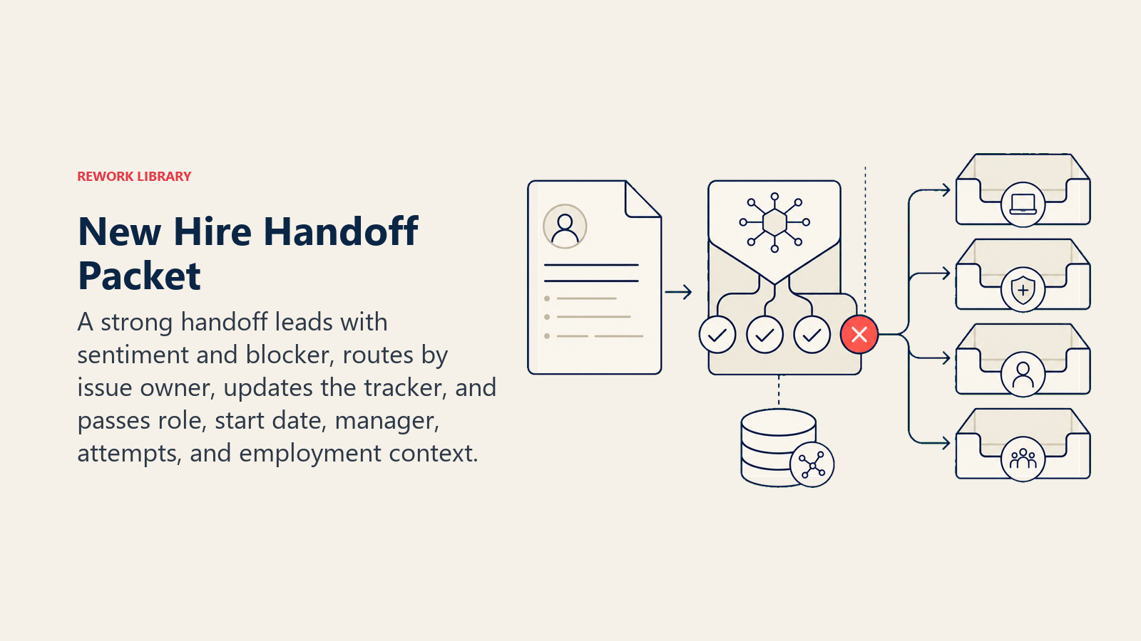 New Hire Handoff Packet shown as a new-hire context packet moves through an intent sorter toward it, benefits, manager, or hr owner trays, with a coral distress flag visible above the blocked-task token