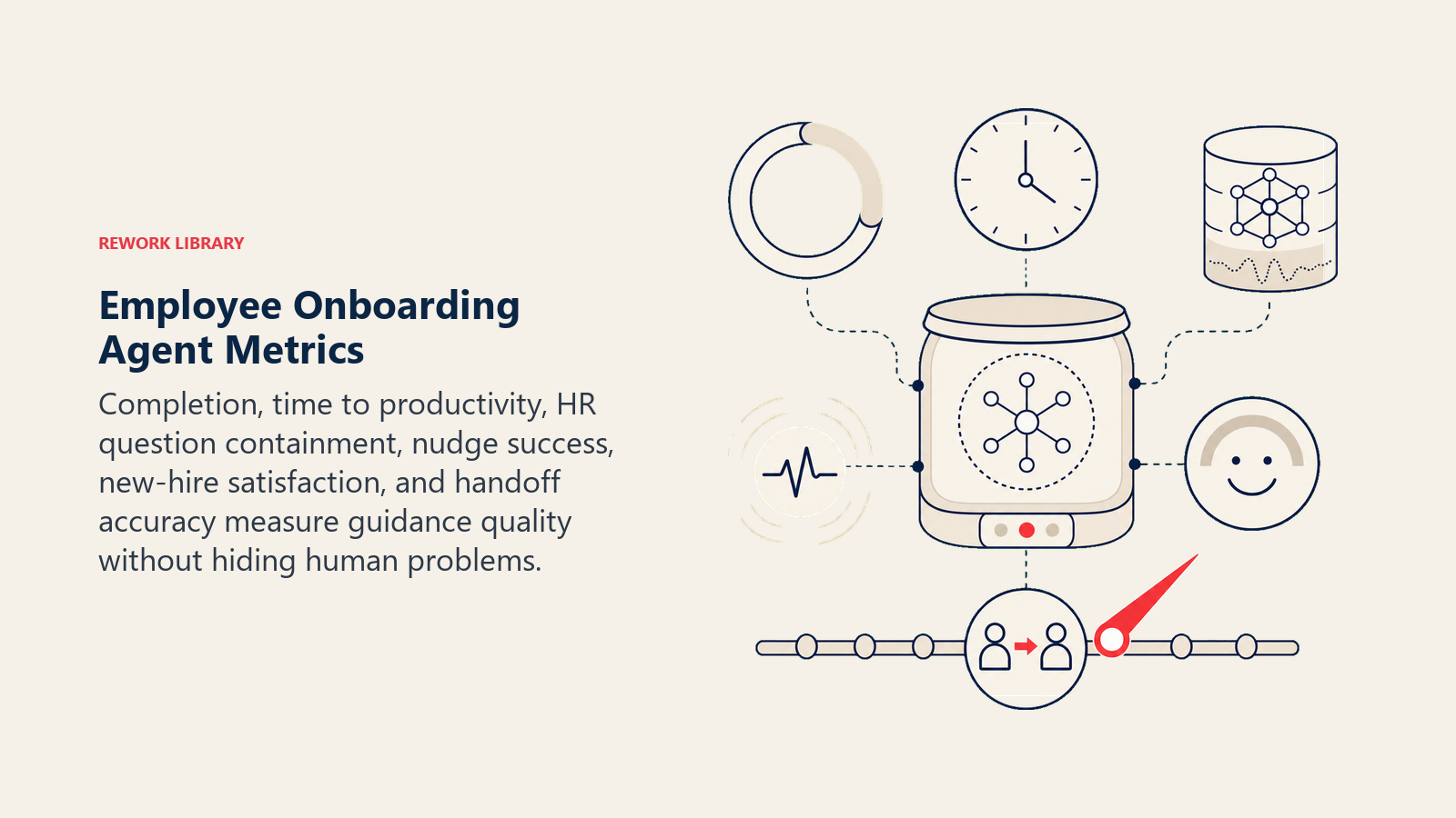 Employee Onboarding Agent Metrics shown as a gentle onboarding health instrument balances a completion ring, productivity clock, containment vessel, nudge pulse, satisfaction signal, and one coral handoff-quality needle