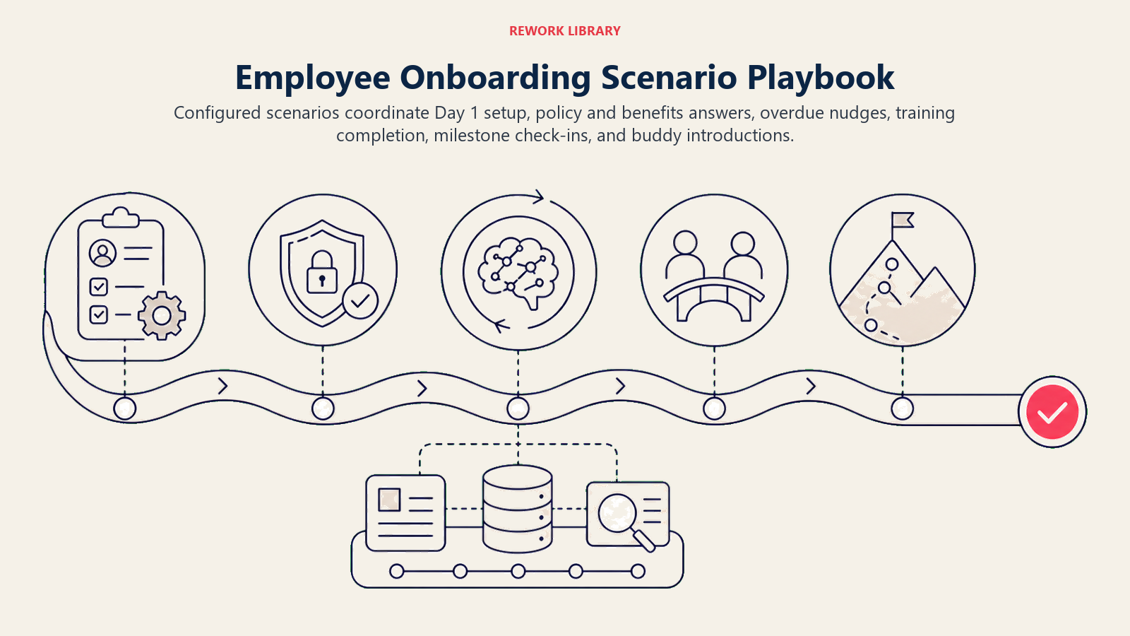 Employee Onboarding Scenario Playbook shown as a wide 90-day onboarding path passes through day 1 setup, policy gate, training loop, buddy bridge, and milestone beacons, with one coral completion marker