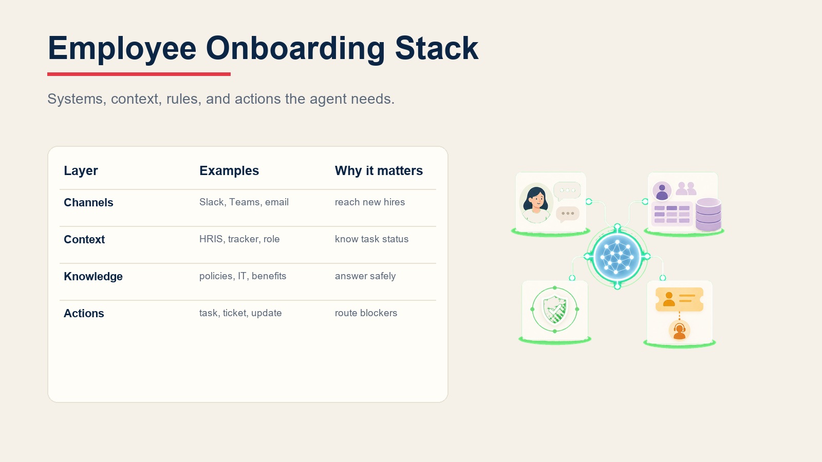 Employee onboarding agent stack connecting chat channels, HRIS task data, policy validation, and HR ticket handoff actions