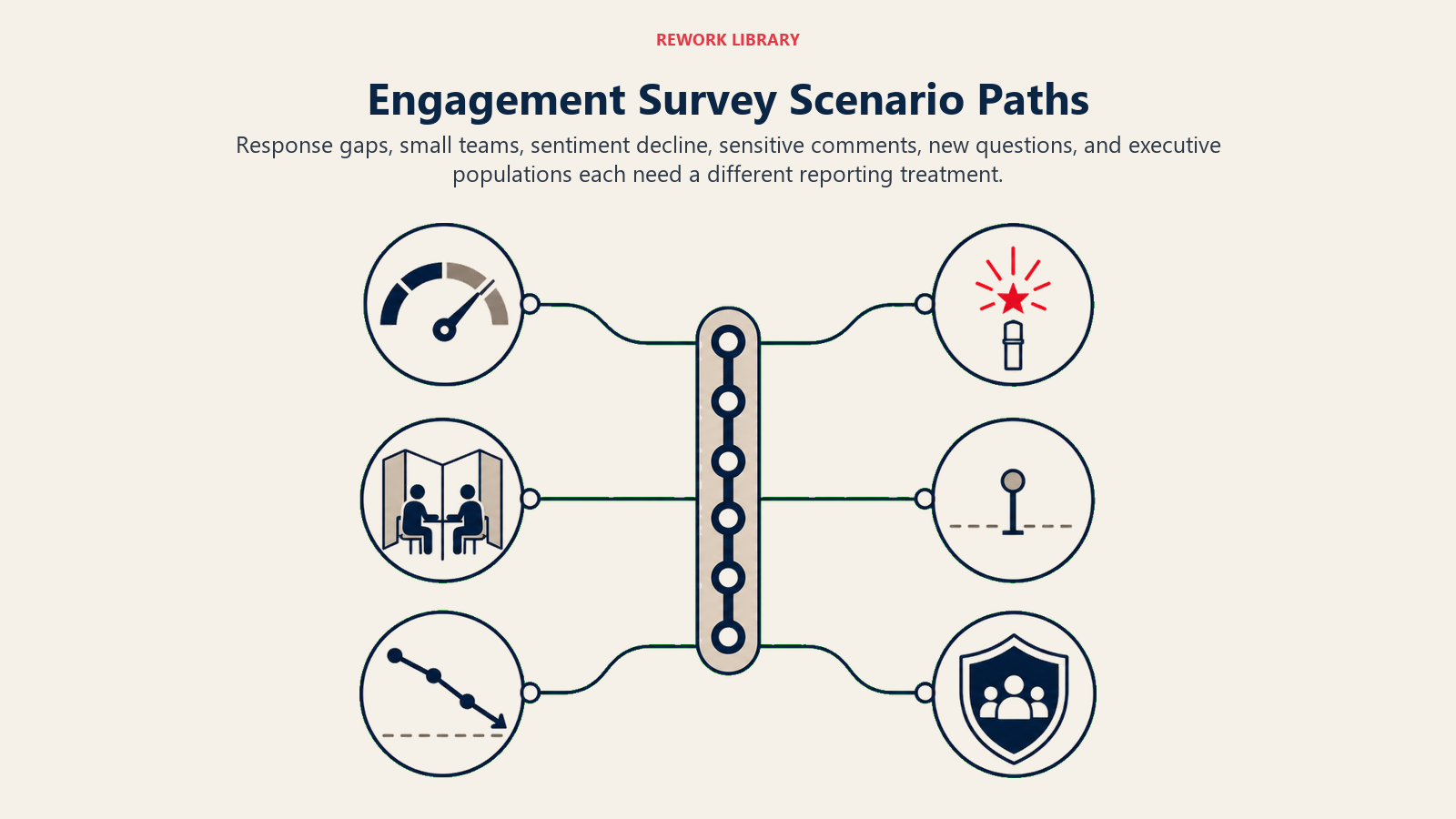 Engagement Survey Scenario Paths showing a wide six-zone survey map using distinct artifacts: response gauge, small-team privacy screen, falling trend line, safety flare, new-question baseline marker, and leadership shield, each routed through one governance spine