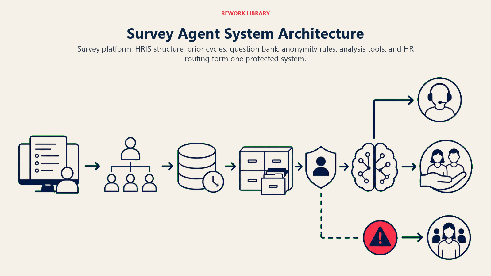 Survey Agent System Architecture showing a wide protected survey architecture: response intake, org-chart context, prior-cycle memory, question-bank cabinet, anonymity gate, theme-analysis core, and HR case rail. One coral safety signal follows a separate escalation path