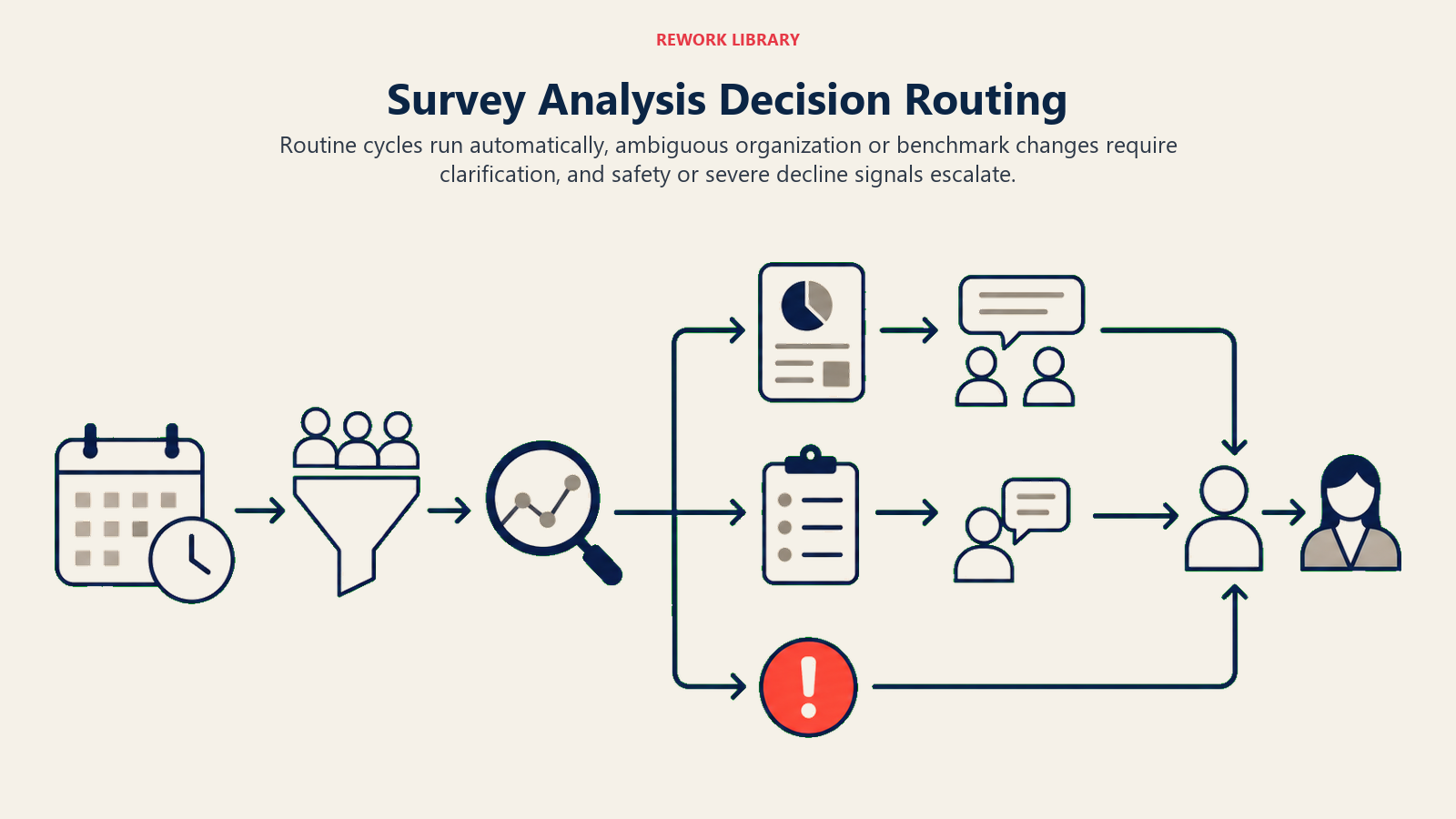 Survey Analysis Decision Routing showing a wide routing flow from scheduled survey close through anonymity and trend checks into automatic summary, clarification checkpoint, and HR handoff lanes. One coral safety signal takes the immediate handoff path