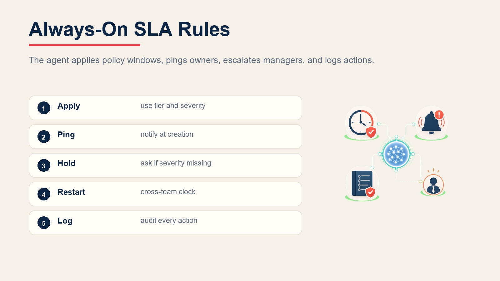 Always-on SLA rules for applying severity windows, notifying owners, holding missing severity, restarting cross-team clocks, and logging actions