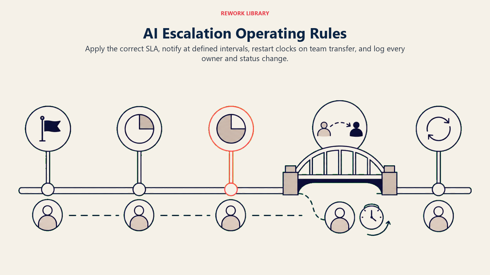 AI escalation operating timeline for SLA windows, owner pings, team transfers, and audit logging