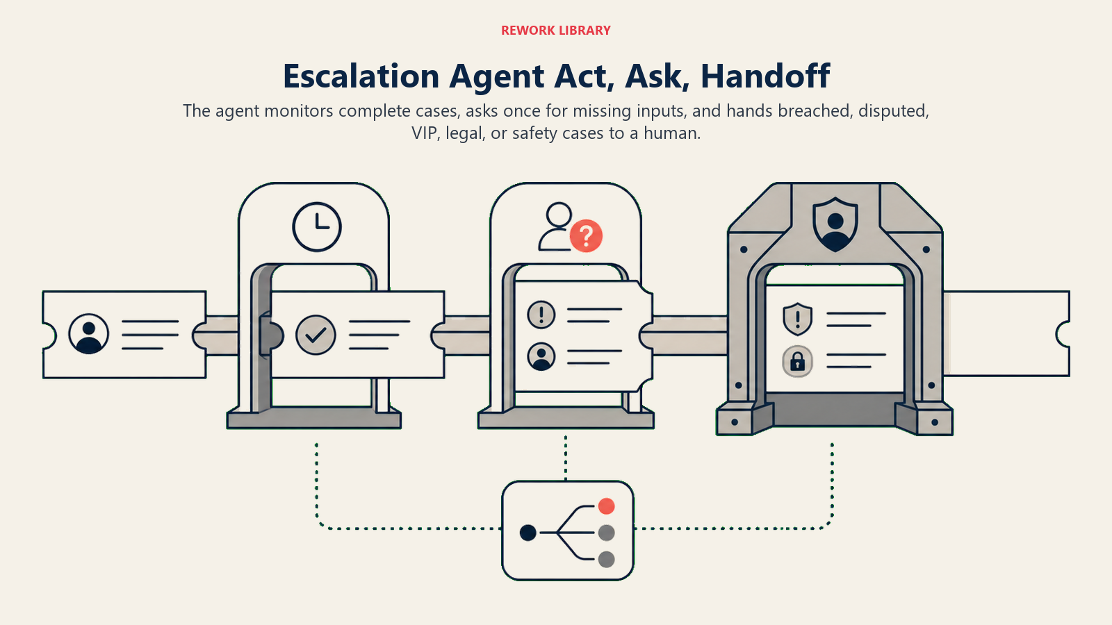 Escalation agent decision flow for monitoring, clarifying missing inputs, and human handoff