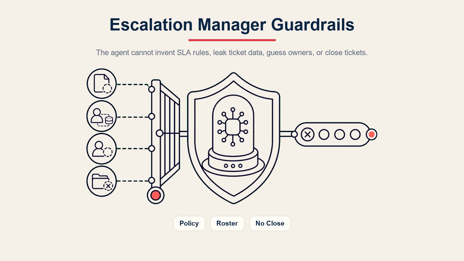 AI Escalation Manager Agent Leitplanken für SLA-Richtlinie, Kunden-Ticket-Datenschutz, Eigentümer-Bereitschaftsprüfungen, Prompt Injection und Nicht-Schließen-Regeln