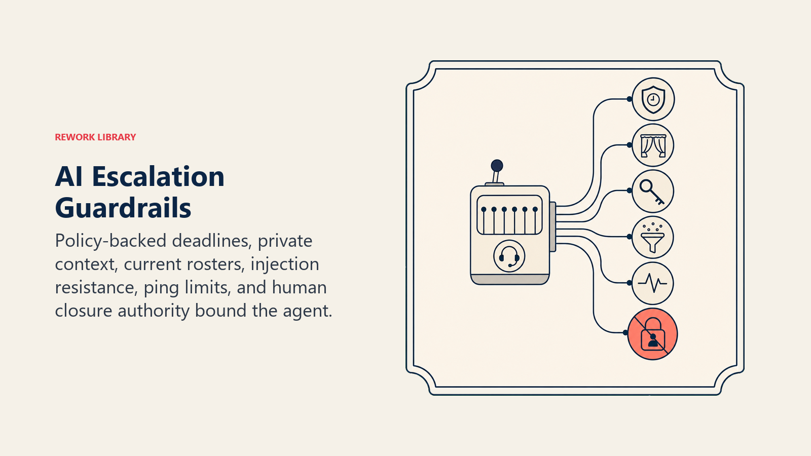 AI Escalation Manager guardrails for SLA policy, privacy, rosters, injection, ping caps, and closure