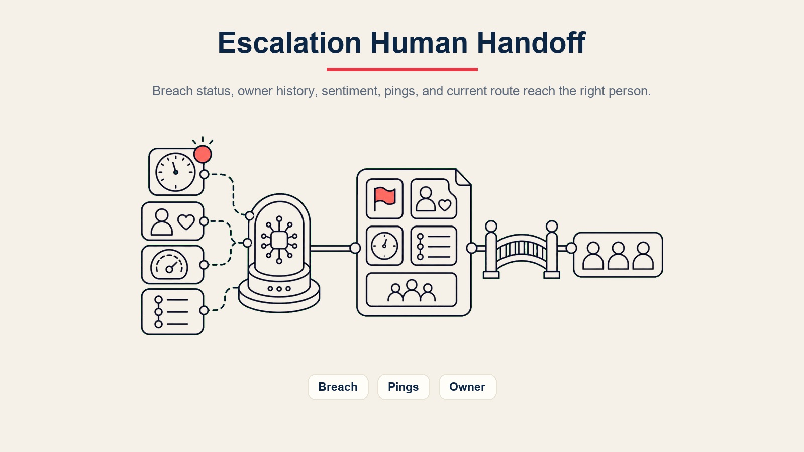 AI Escalation Manager Agent Übergabepaket mit Verletzungsstatus, Eigentümerhistorie, Stimmung, Pings und aktuellem Eigentümerpfad