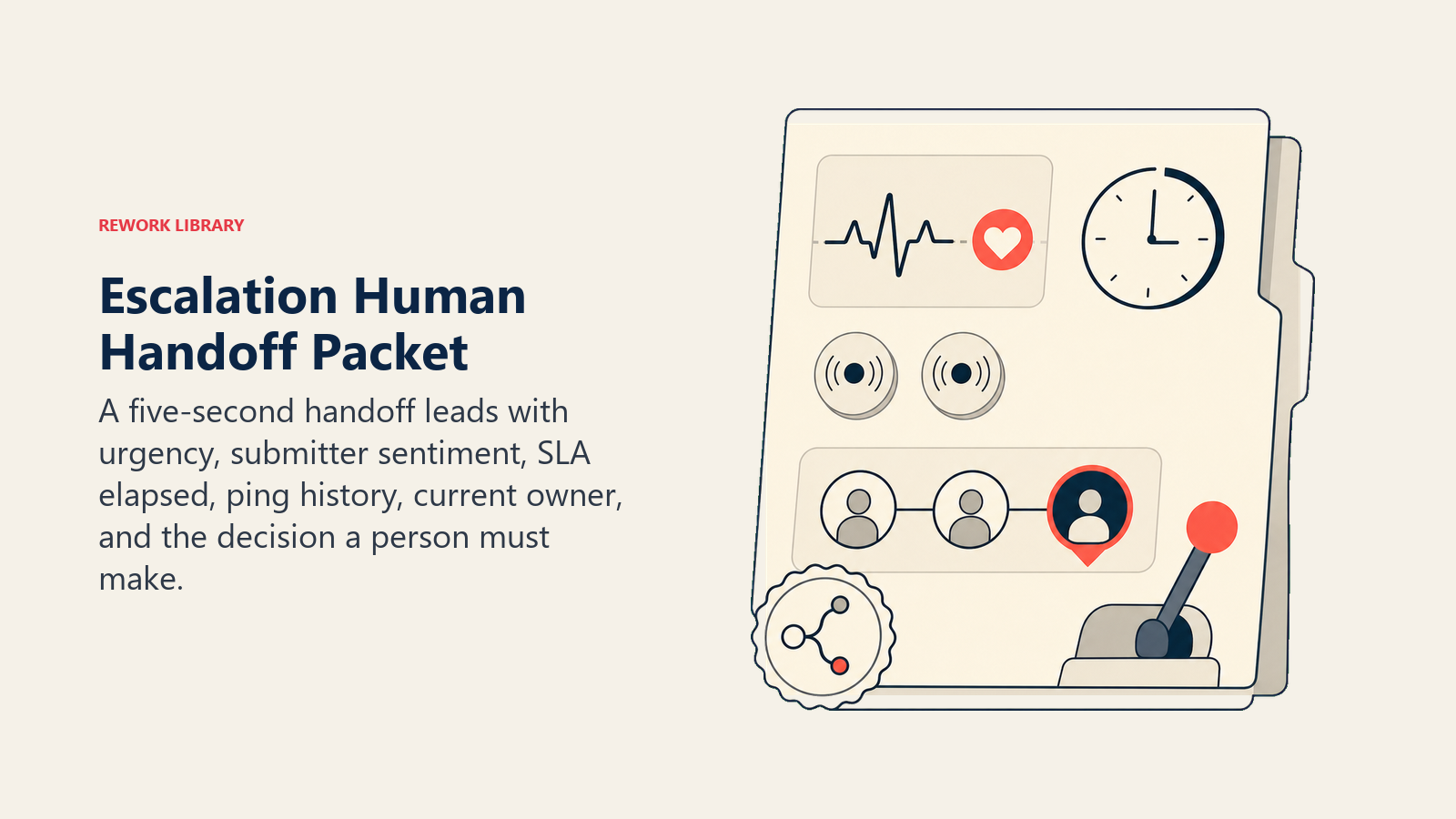 Escalation human handoff packet with sentiment, SLA time, ping history, owner path, and decision