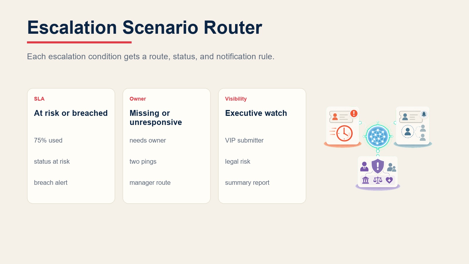 Escalation scenario router for SLA risk, owner gaps, unresponsive owners, executive visibility, and legal or safety risk