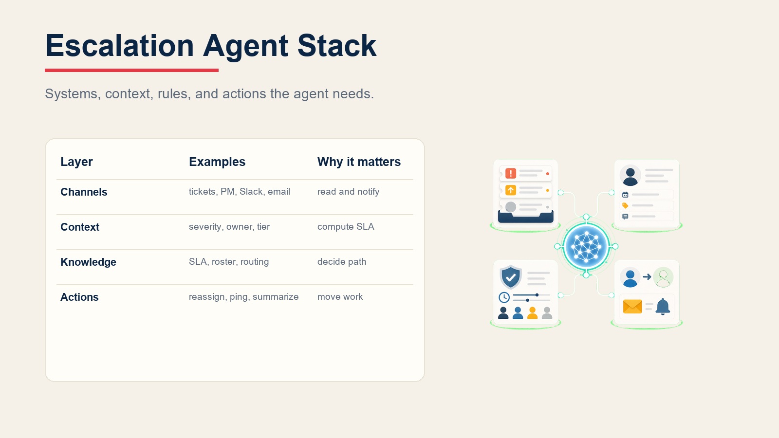 Escalation agent stack connecting ticket channels, severity context, SLA policy, routing matrix, and notification actions