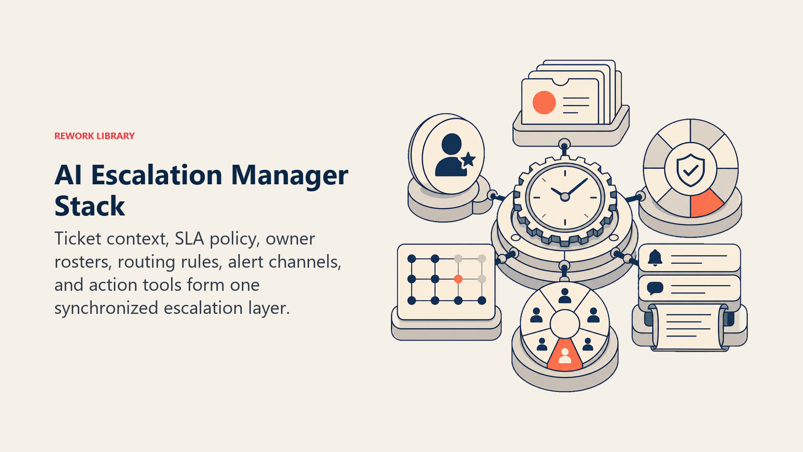 AI Escalation Manager stack connecting tickets, SLA policy, rosters, routing, alerts, and audit actions